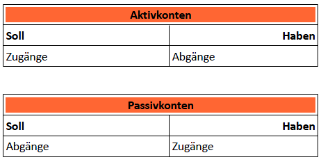 Verbuchung von Zugängen und Abgängen auf Aktiv- und Passivkonten Aktivkonten und Passivkonten