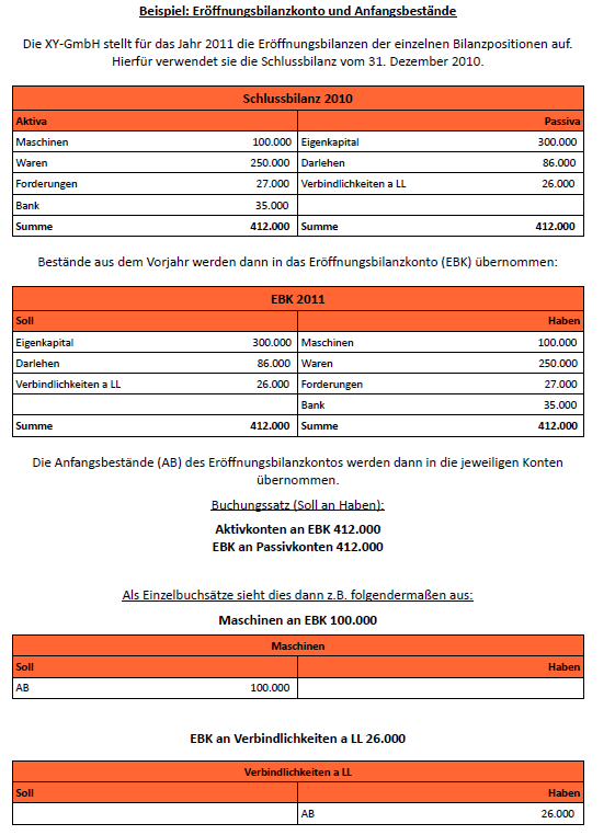 Eröffnungsbilanzkonto und Anfangsbestände Eröffnungsbilanzkonto und Anfangsbestände