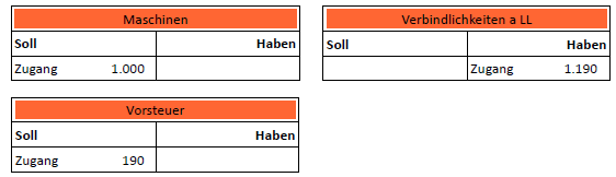 Zugänge im Soll und Haben Zugänge im Soll und Haben