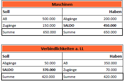 Saldo zwischen Soll- und Habenseite Saldo zwischen Soll- und Habenseite