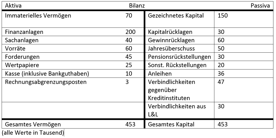 Bilanz Bilanz