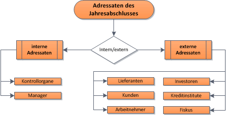 Adressaten des Jahresabschlusses Übersicht zu den Adressaten des Jahresabschlusses bzw. externen Rechnungswesens