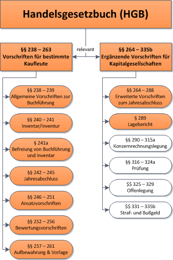 Rechtsgrundlagen zum handelsrechtlichen Jahresabschluss HGB Rechtsgrundlagen zum handelsrechtlichen Jahresabschluss