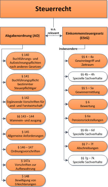 Steuerrechtliche Vorschriften Steuerrechtliche Vorschriften zur Erstellung des Jahresabschlusses