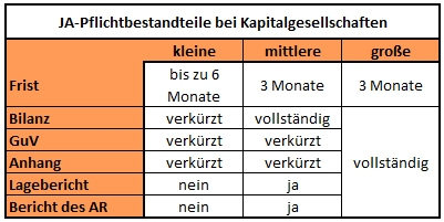 Pflichtbestandteile eines Jahresabschlusses Pflichtbestandteile bei Kapitalgesellschaften für den Jahresabschluss