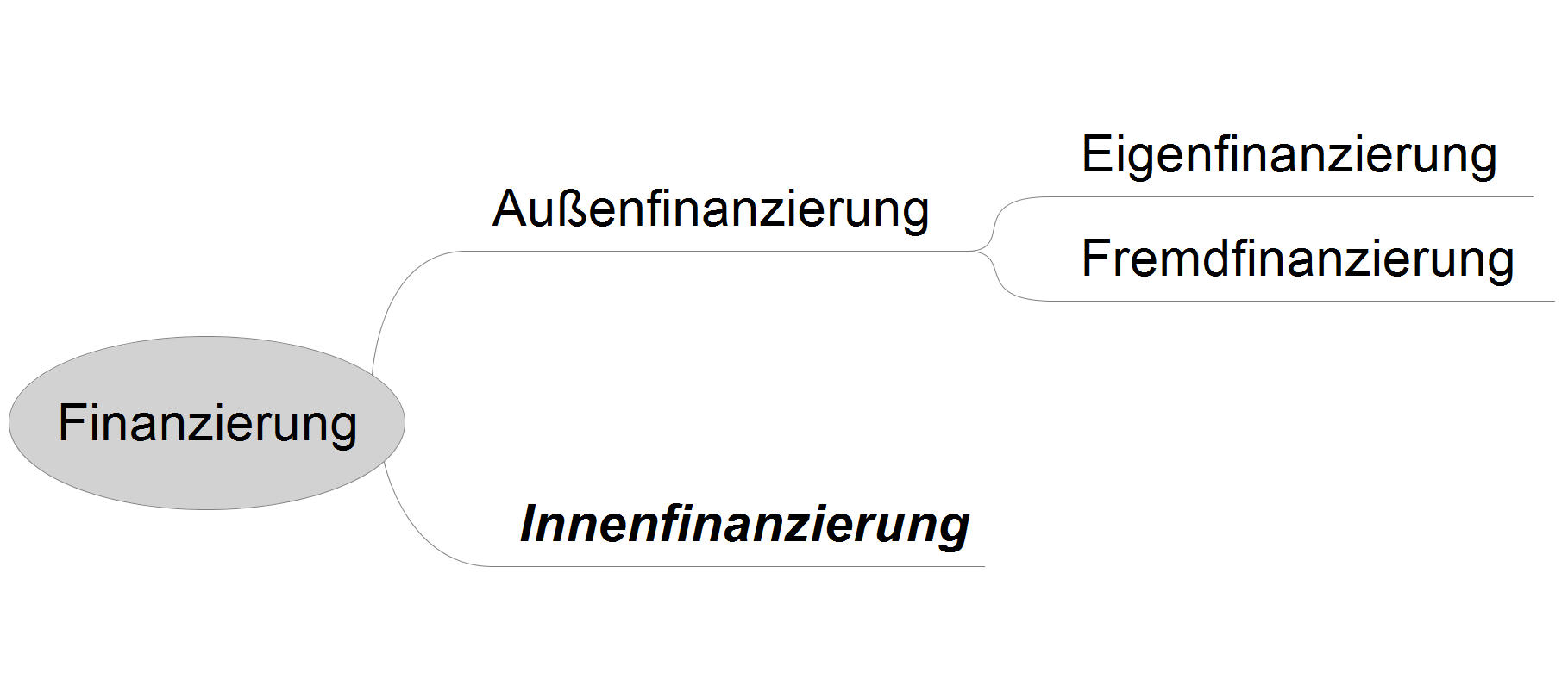 Zusammenhang Finanzierung Zusammenhang Finanzierung