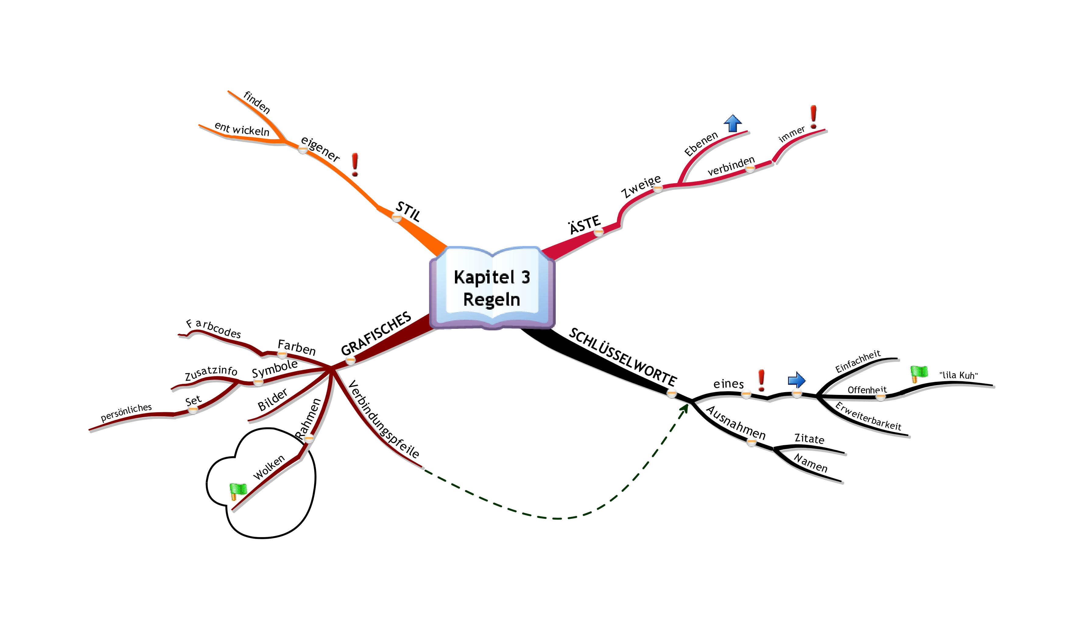 Mind Mapping Regeln Mind Mapping Regeln