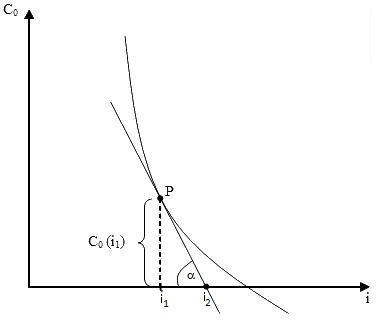 Abb. 3: Idee des Newtonschen Näherungsverfahrens Abb. 3: Idee des Newtonschen Näherungsverfahrens