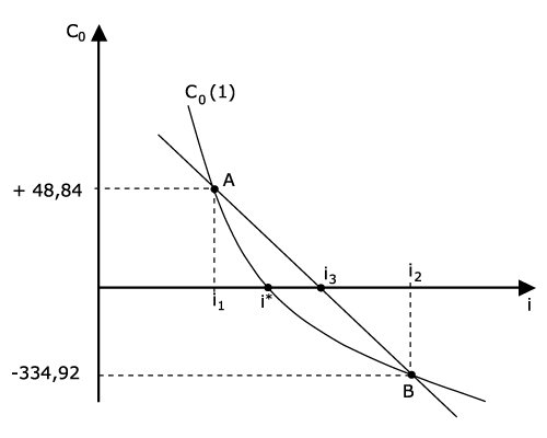 Abb. 4: Interpolation des internen Zinsfußes Interpolation des internen Zinsfußes