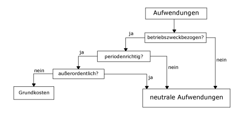 Abb. 1: Von Aufwendungen zu Grundkosten Von Aufwendungen zu Grundkosten