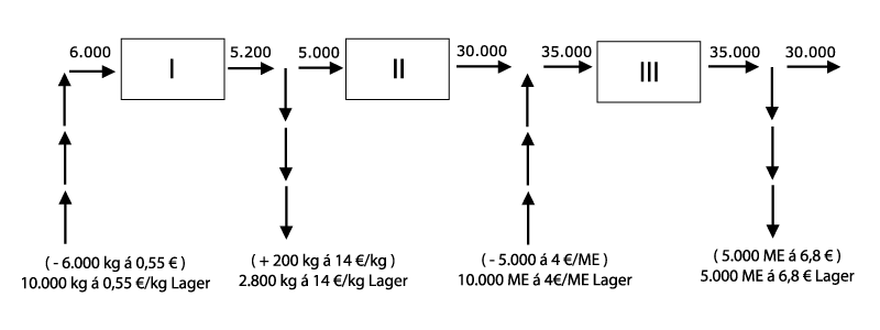 Abb. 30: Leistungsverflechtung zwischen Stufe I, II und III Leistungsverflechtung zwischen Stufe I, II und III