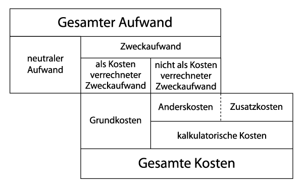 Abb. 14: Unterschiede zwischen Aufwand und Kosten Unterschiede zwischen Aufwand und Kosten