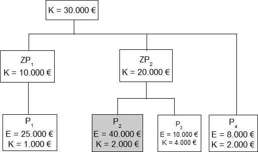 Abb. 31: Zwischenprodukte und Endprodukte Zwischenprodukte und Endprodukte