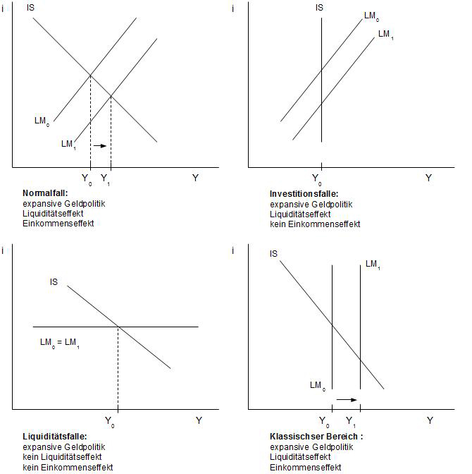 Abb. 37: Expansive Geldpolitik in allen Fällen und Fallen Abb. 37: Expansive Geldpolitik in allen Fällen und Fallen