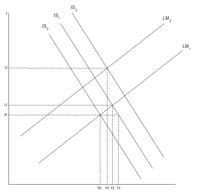 Abb.28: Expansive Fiskalpolitik: bondfinanziert Abb.28: Expansive Fiskalpolitik: bondfinanziert