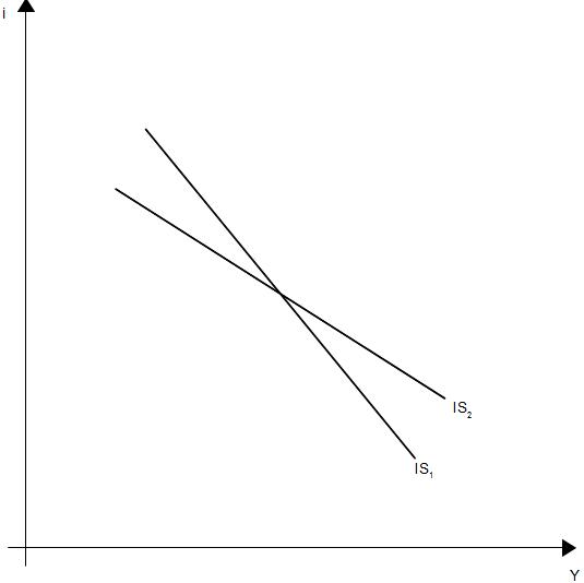 Abb. 10: Steigungsparameter der IS-Kurve Abb. 10: Steigungsparameter der IS-Kurve