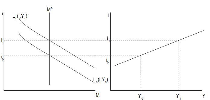 Abb. 14: Herleitung LM-Kurve im Zweiquadrantenschema Abb. 14: Herleitung LM-Kurve im Zweiquadrantenschema