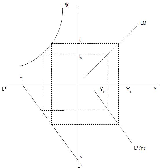 Abb. 15: Herleitung LM-Kurven im Vierquadrantenschema Abb. 15: Herleitung LM-Kurven im Vierquadrantenschema