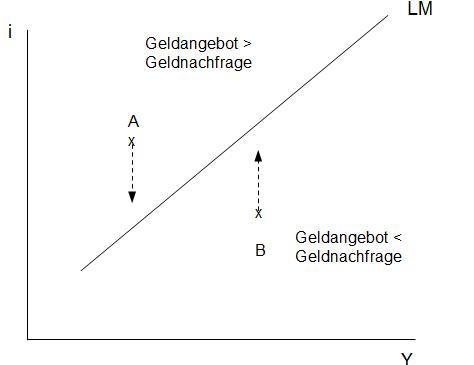 Abb. 16: Ungleichgewichte am Geldmarkt Abb. 16: Ungleichgewichte am Geldmarkt
