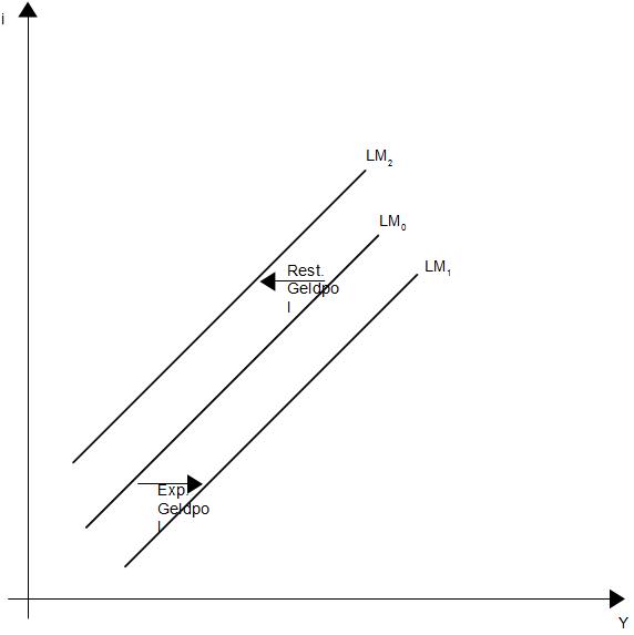 Abb. 17: Expansive oder restriktive Geldpolitik Abb. 17: Expansive oder restriktive Geldpolitik