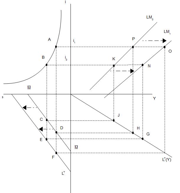 Abb. 18: Effekte einer Erhöhung der Geldmenge Abb. 18: Effekte einer Erhöhung der Geldmenge
