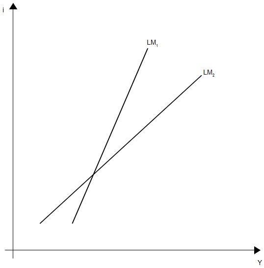 Abb. 19: Steigungsparameter der LM-Kurve Abb. 19: Steigungsparameter der LM-Kurve