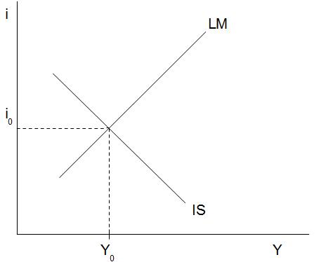 Abb. 22: IS-LM-Modell Abb. 22: IS-LM-Modell