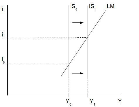 Abb. 25: Expansive Fiskalpolitik in der Investitionsfalle Abb. 25: Expansive Fiskalpolitik in der Investitionsfalle