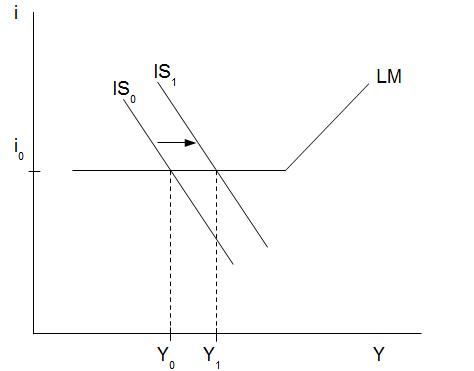 Abb. 26: Expansive Fiskalpolitik in der Liquiditätsfalle Abb. 26: Expansive Fiskalpolitik in der Liquiditätsfalle