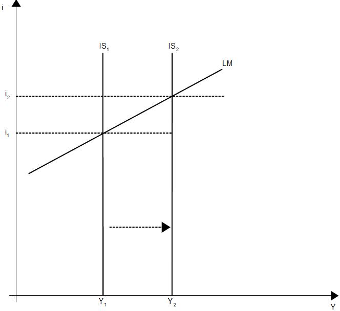 Abb. 29: Expansive Fiskalpolitik in der Investitionsfalle Abb. 29: Expansive Fiskalpolitik in der Investitionsfalle