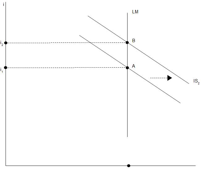 Abb. 31: Expansive Fiskalpolitik im klassischen Bereich Abb. 31: Expansive Fiskalpolitik im klassischen Bereich