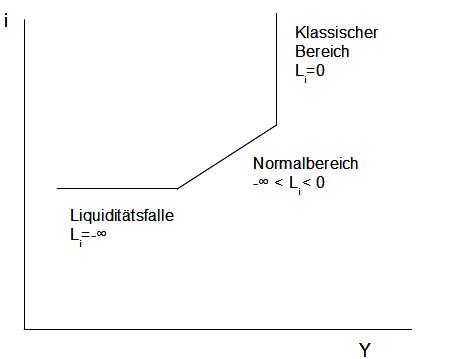 Abb. 33: LM-Kurve und ihre Bereich Abb. 33: LM-Kurve und ihre Bereich
