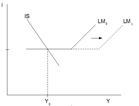 Abb. 35: Expansive Geldpolitik in der Liquiditätsfalle Abb. 35: Expansive Geldpolitik in der Liquiditätsfalle