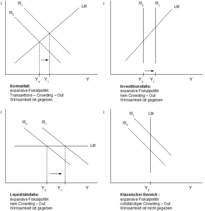 Abb. 36: Expansive Fiskalpolitik in allen Fällen und Fallen Abb. 36: Expansive Fiskalpolitik in allen Fällen und Fallen