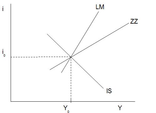 Abb. 40: IS-, LM-, ZZ-Kurve Abb. 40: IS-, LM-, ZZ-Kurve