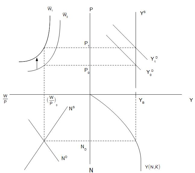 Abb. 71: Expansive Wirtschaftspolitik im neoklassischen Totalmodell Abb. 71: Expansive Wirtschaftspolitik im neoklassischen Totalmodell