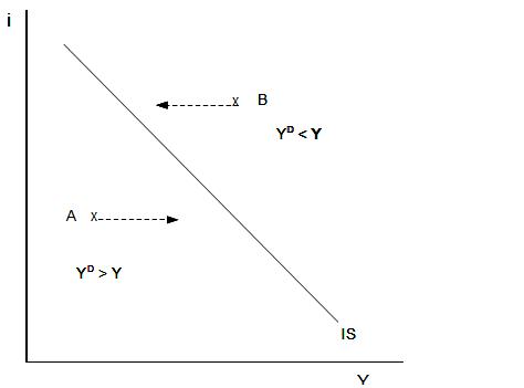 Abb. 8: Gütermarkt nicht im Gleichgewicht Abb. 8: Gütermarkt nicht im Gleichgewicht