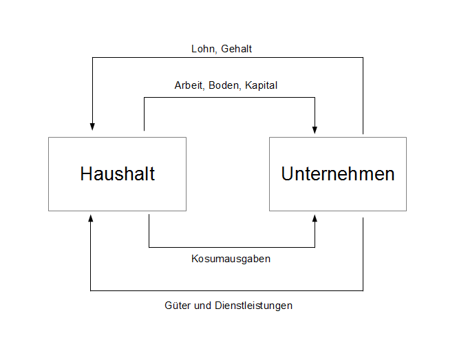 Der Wirtschaftskreislauf als Beispiel eines Modells in der Volkswirtschaft Modell der Volkswirtschaft (Beispiel Wirtschaftskreislauf)