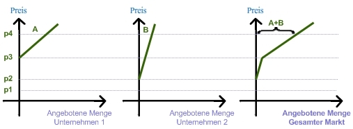 Aggregierte Angebotskurve Aggregierte Angebotskurve