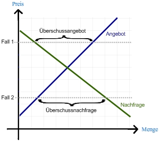 Das Gleichgewicht - Mikroökonomie - wiwiweb.de