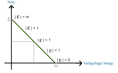 Elastitzitäten entlang der Nachfragekurve Elastitzitäten entlang der Nachfragekurve