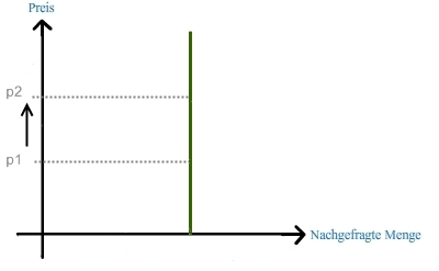 Unelastische Nachfrage Unelastische Nachfrage