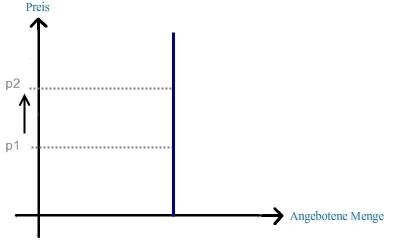 Vollkommen unelastisches Angebot Vollkommen unelastisches Angebot