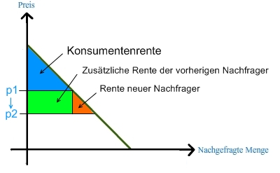 Konsumentenrente bei Preissenkung Konsumentenrente bei Preissenkung