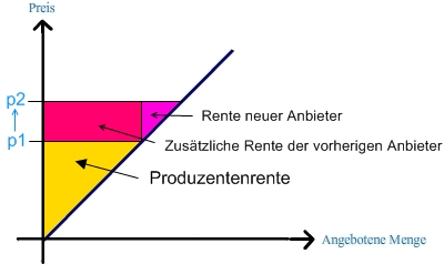 Produzentenrente bei Preissteigerung Produzentenrente bei Preissteigerung