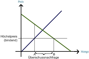 Bindender Höchstpreis Bindender Höchstpreis