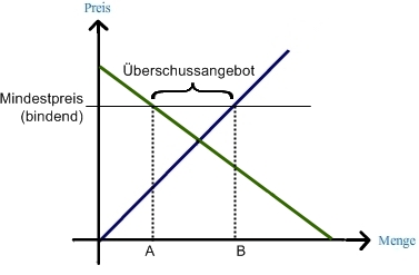 Bindender Mindestpreis Bindender Mindestpreis