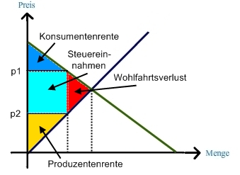 Auswirkung der Steuererhebung Auswirkung der Steuererhebung