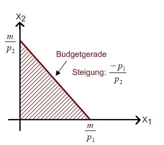Budgetgerade Budgetgerade