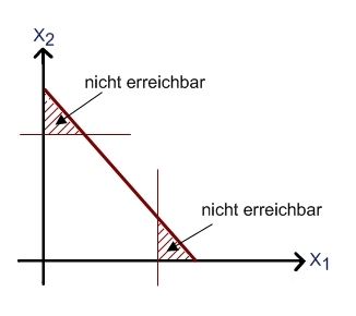 Rationierung des Staates Rationierung des Staates